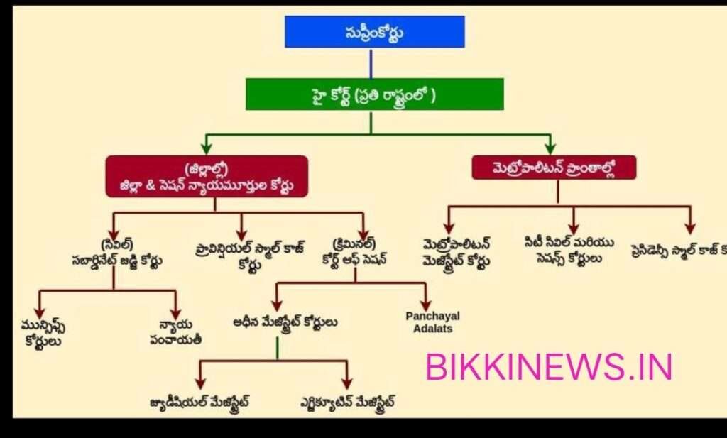 Indian courts - భారత దేశంలోని కోర్టుల రకాలు. - bikki news