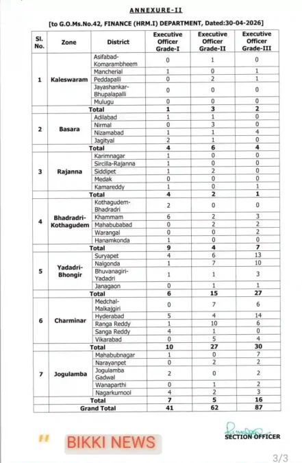 Tgpsc eo jobs - 190 ఉద్యోగాల భర్తీకి ఆమోదం - bikki news